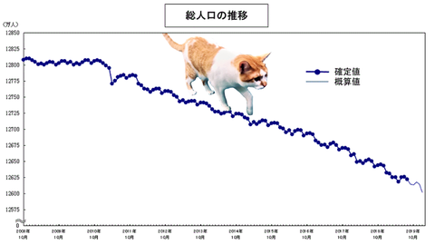 人口はマジ減り