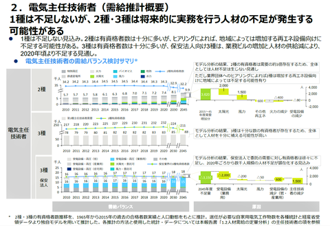 電気主任技術者の需要と供給