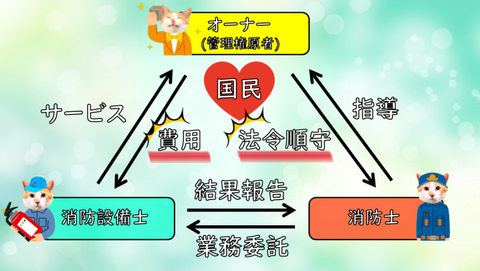 「費用」と「法令順守」にズレ　オーナー