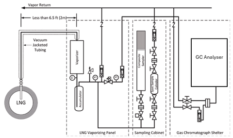 FSRU LNG SAMPLING ISO 8943, ISO 8943 LNG SAMPLING, custody transfer of LNG, ISO 10715, EN 12838, GIIGNL Guidelines,