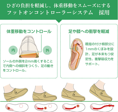 つまづきにくい靴の構造説明