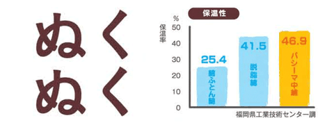 ぬくぬく　保温性が高いことを説明するグラフが