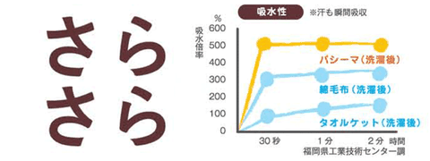 さらさら　吸水性がとても高い