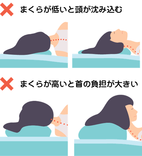 あたまが低いと沈み込む、高いと首の負担が大きい説明図