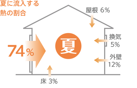 窓から流入する熱量の割合