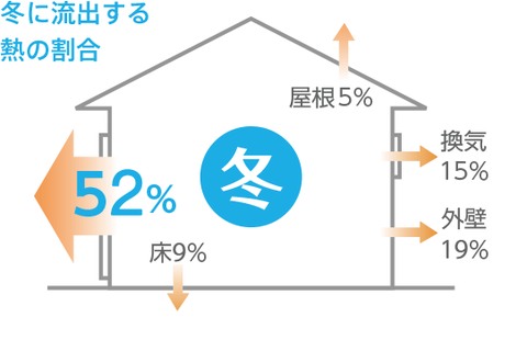窓から外へ流出する熱量の割合