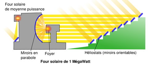 Le principe de fonctionnement d'un four solaire.