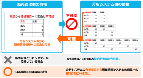 販売管理と分析システムのデータ連携