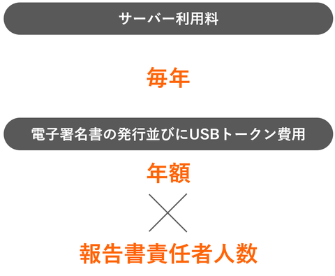 電子署名の金額設定  サーバー利用料　毎年 電子署名並びにUSBトークン費用　年額ｘ報告書責任者人数