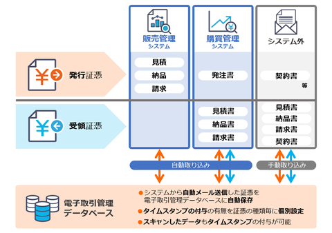 電子取引データとの自動連携