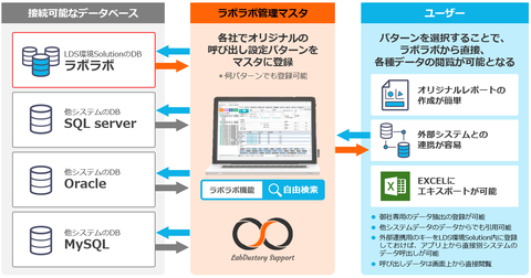 LDS環境Solution LIMS 自由検索　API連携