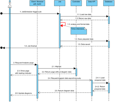 Sequenzdiagramm mit entkoppelter Datenaufbereitung