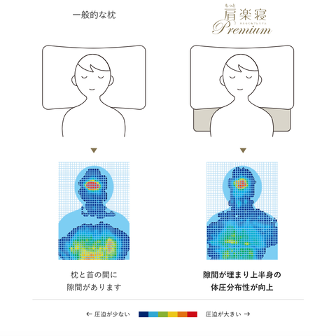 肩楽寝プレミアム説明図　首と肩の隙間が埋まり上半身の体圧分散性が向上