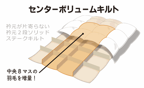 センターボリュームキルトの説明図