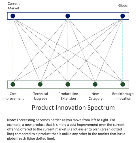 Illustration of why it is more difficult to forecast new products