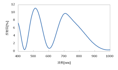 レジスト膜の反射率スペクトル 5,000rpm