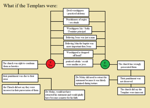 accusations against the Templars: