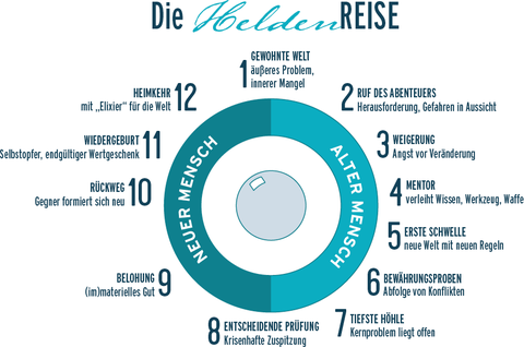 Die 12 Stationen der Heldenreise (Grafik).