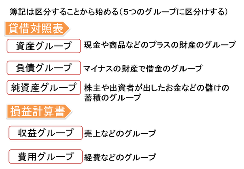 簿記の5つのグループ