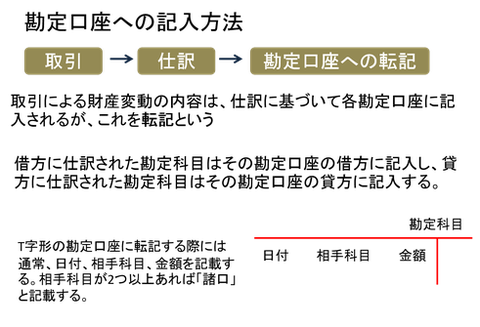 転記方法