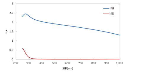 ITOの屈折率と消衰係数