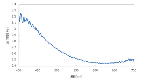 AR膜の反射スペクトル