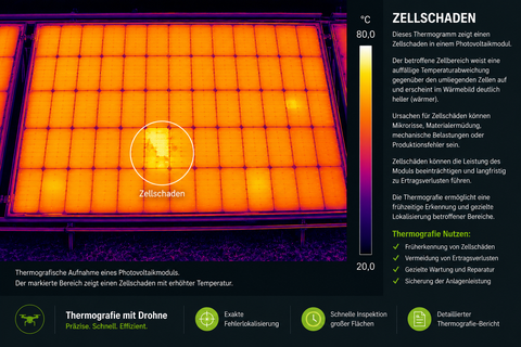 Thermografische Aufnahme eines Photovoltaikmoduls mit Zellschaden und auffälligen Temperaturabweichungen innerhalb einzelner Solarzellen.