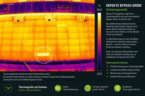 Thermografische Aufnahme eines Photovoltaikmoduls mit Substringausfall durch eine defekte Bypass-Diode. Der betroffene Zellbereich erscheint deutlich wärmer als die umliegenden Modulflächen.