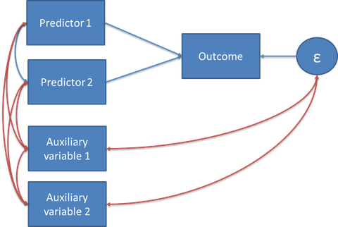 SEM model with two auxiliary variables included to handle missings on the outcome