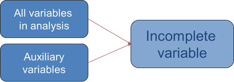 Content of an imputation model with auxiliary variables