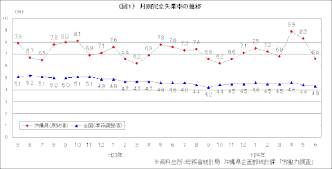 沖縄の雇用問題