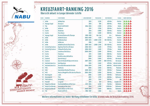 Weitere Informationen zur NABU-Wertung