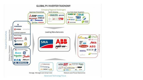 inverters