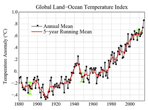 Trend der globalen Temperatur, dargestellt als jährliche Abweichung von der Durchschnittstemperatur zwischen 1951 - 1980. NASA.