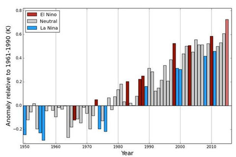 Mittlere jährliche Temperaturabweichung, farblich gekennzeichnet, ob das Jahr ein El Nino, ein El Nina oder ein "normales" Jahr war. Quelle: WMO