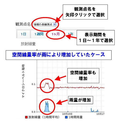 降雨により空間線量率上昇