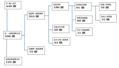 平成24年藤枝市の一般会計歳入を表に