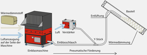 Prinzipdarstellung über das Verstärken von Einblasmaschinen mittels Verstärkerstation. 