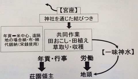 10　武士団の成立　経済と社会