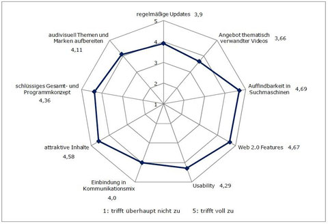 Figure 2: Factors of success for video marketing (Urban 2010, 7)