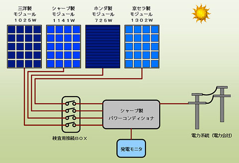 太陽光発電の能力測定と診断を体験できます