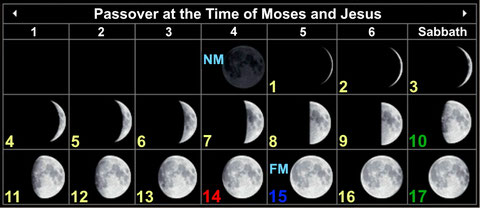 Moon phases Passover at the time of Moses and Jesus