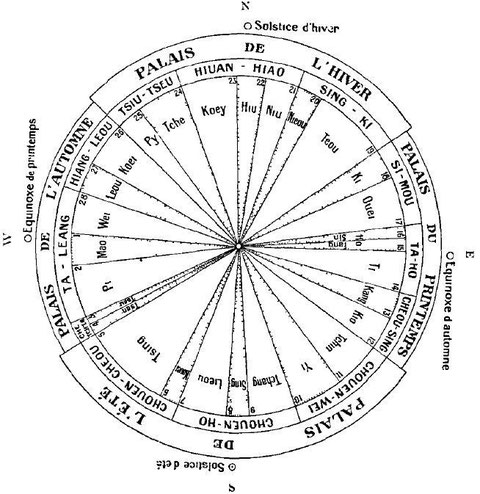 Fig. 11. Projection des 28 sieou sur l'équateur du 24e siècle