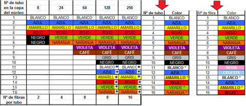 código de color del cable de fibra óptica
