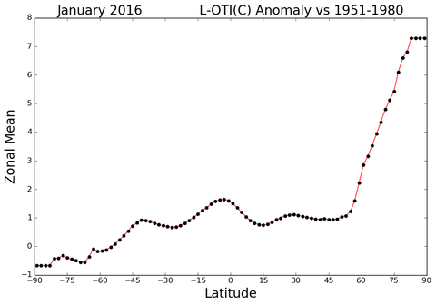Mittlere Temperaturanomalie (in Grad Celsius) je Breitengrad. Die Grafik zeigt eindrucksvoll die immense Temperaturerhöhung in der Arktis. NASA.