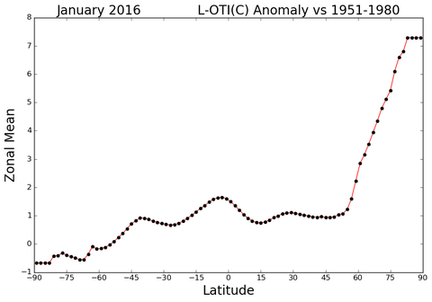 Mittlere Temperaturanomalie (in Grad Celsius) je Breitengrad. Die Grafik zeigt eindrucksvoll die immense Temperaturerhöhung in der Arktis.  NASA.