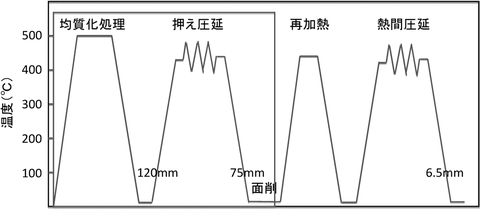 図 13 押え圧延法(図内の数値は板厚を示す)