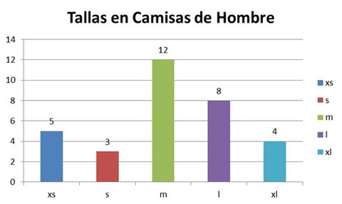 De un total de 32 personas hombres , 5 usan la talla de su camisa XS, 3 usan S, 12 Usan M, 8 usan L y 4 usan XL. Siendo la talla siendo la talla que más se usa la M y la que menos se usa la S.