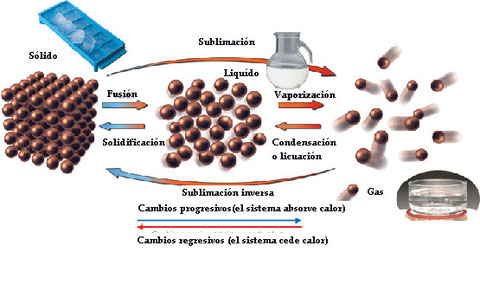 Cambios de fase