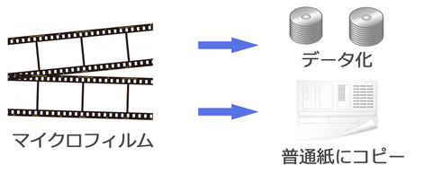 マイクロフィルムからデータ化